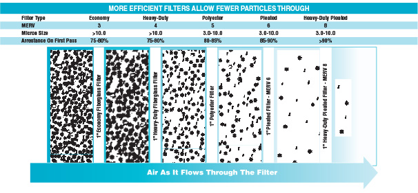 See more Merv 8 filters