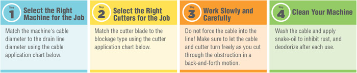 Drain Cleaning in 4 steps